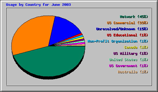 Usage by Country for June 2003