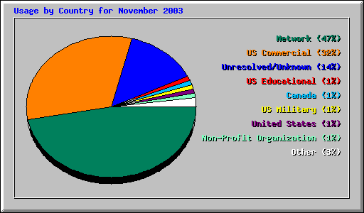 Usage by Country for November 2003