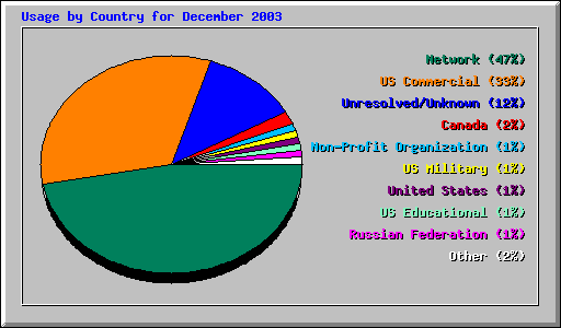 Usage by Country for December 2003