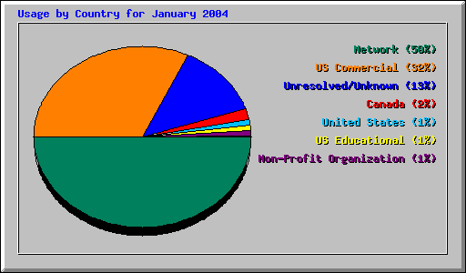 Usage by Country for January 2004