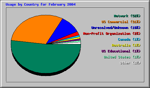 Usage by Country for February 2004