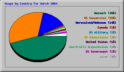 Usage by Country for March 2004