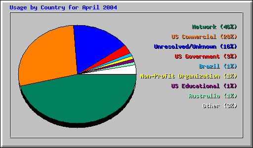 Usage by Country for April 2004