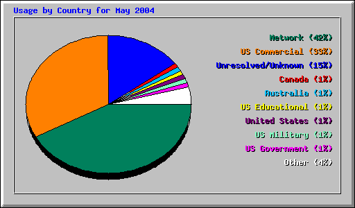 Usage by Country for May 2004