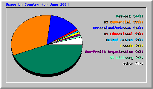 Usage by Country for June 2004