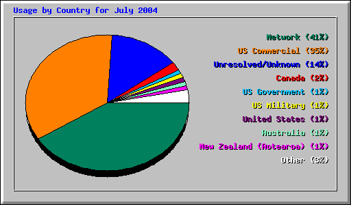 Usage by Country for July 2004