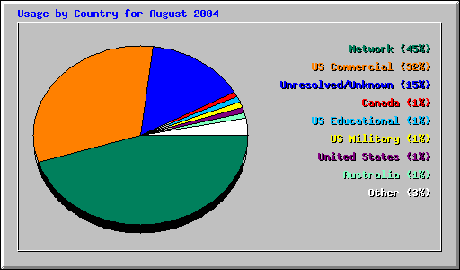 Usage by Country for August 2004