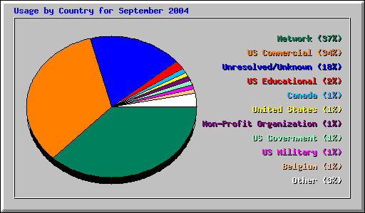 Usage by Country for September 2004