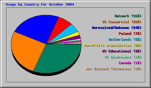 Usage by Country for October 2004