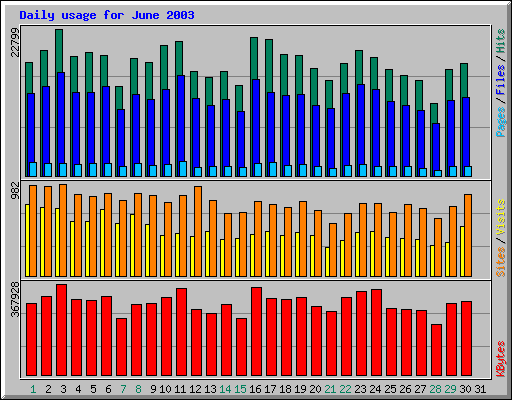 Daily usage for June 2003