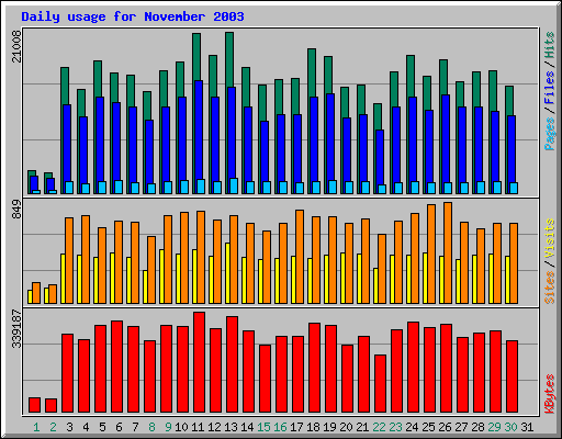 Daily usage for November 2003