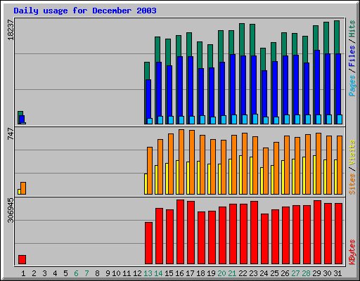 Daily usage for December 2003