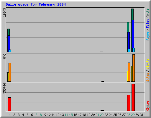 Daily usage for February 2004