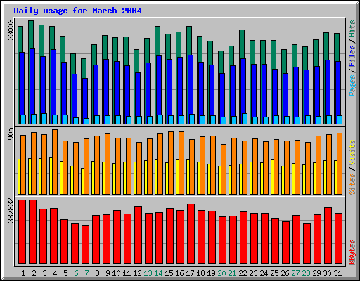 Daily usage for March 2004