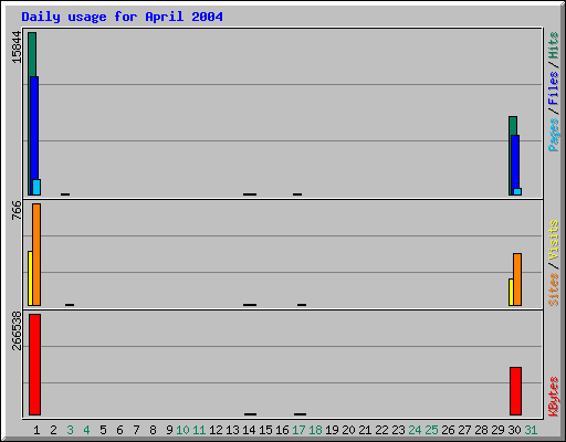 Daily usage for April 2004