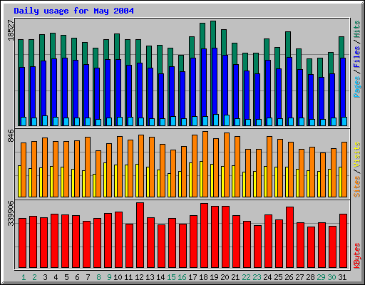 Daily usage for May 2004