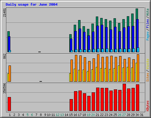 Daily usage for June 2004