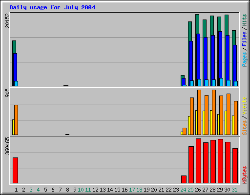 Daily usage for July 2004