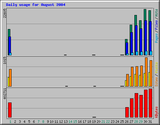 Daily usage for August 2004