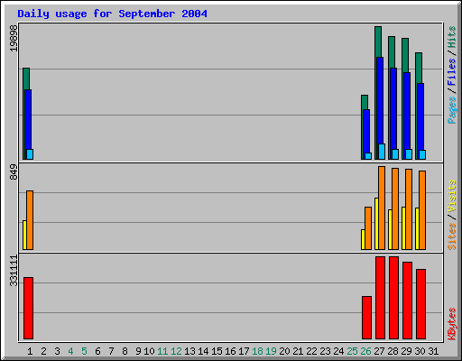 Daily usage for September 2004
