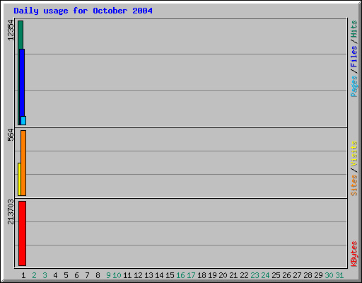 Daily usage for October 2004