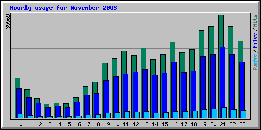 Hourly usage for November 2003