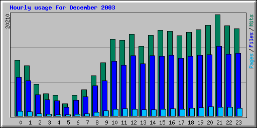 Hourly usage for December 2003