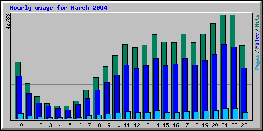 Hourly usage for March 2004