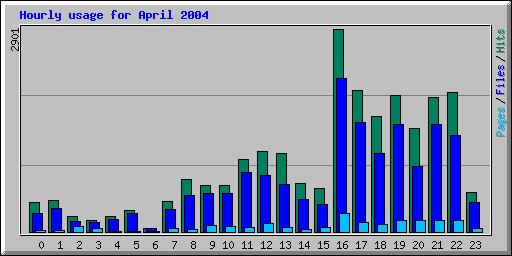 Hourly usage for April 2004