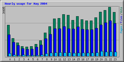 Hourly usage for May 2004