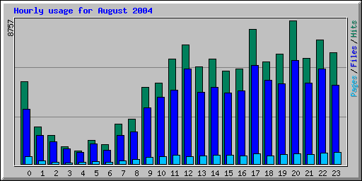 Hourly usage for August 2004