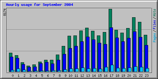 Hourly usage for September 2004