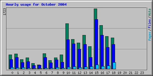 Hourly usage for October 2004