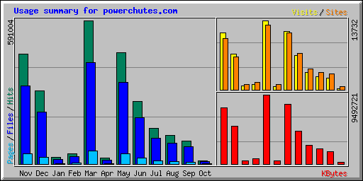 Usage summary for powerchutes.com